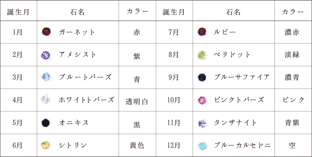 誕生月 石名 カラー 1月 ガーネット 赤 2月 アメシスト 紫 3月 ブルートパーズ 青 4月 ホワイトトパーズ 透明白 5月 オニキス 黒 6月 シトリン 黄色 7月 ルビー 濃赤 8月 ペリドット淡緑 9月ブルーサファイア濃青10月 ピンクトパーズ ピンク 11月 タンザナイト 青紫 12月 ブルーカルセドニ 空